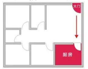 厨房餐桌风水摆放位置_风水学户型主卧卫生间厨房位置怎么样好_刀架放厨房那个位置风水