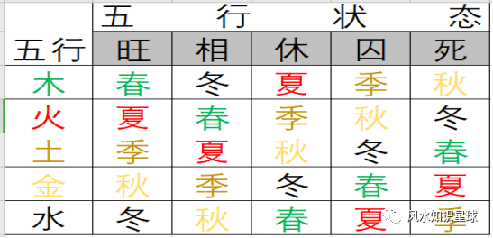 五行所对应的季节五行
