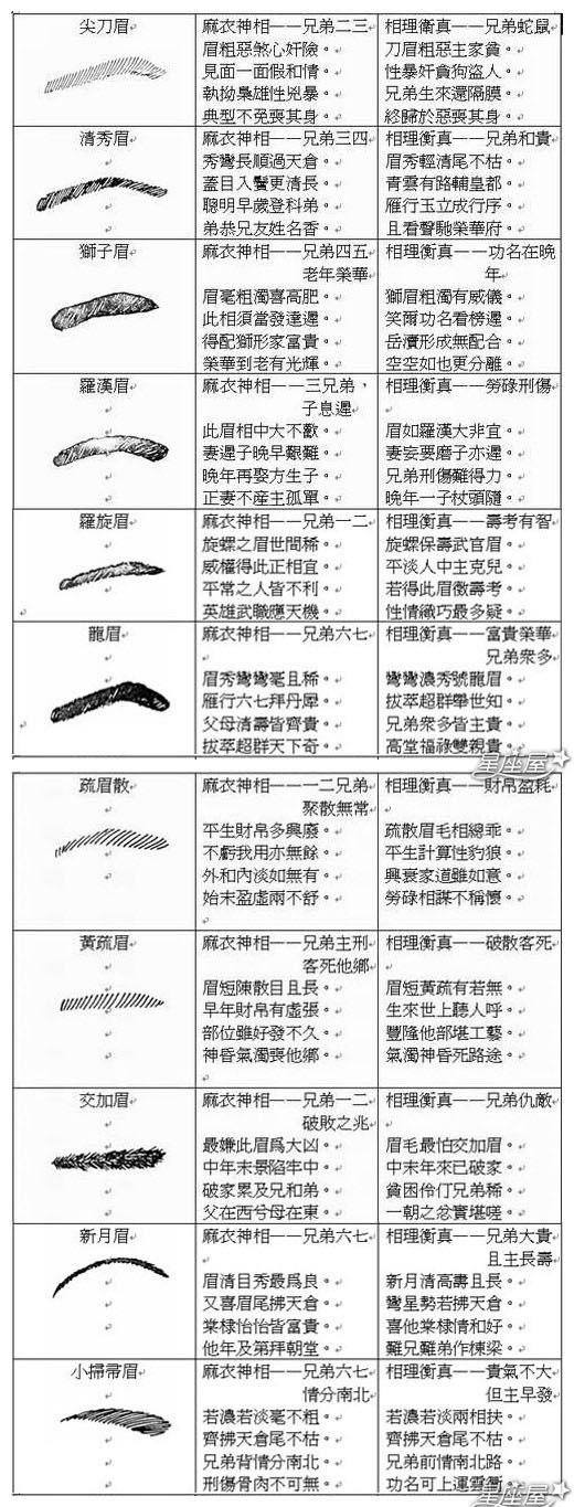 眉毛长的各种癦痣代表什么意思？