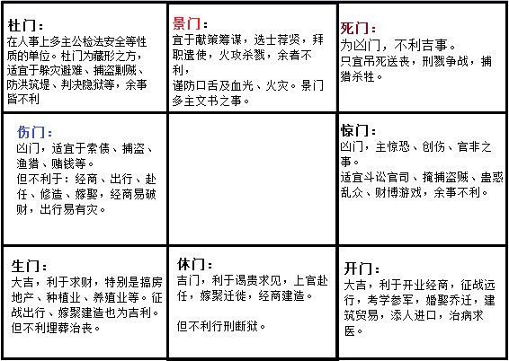 奇门遁甲中八门是什么意思？你知道吗？