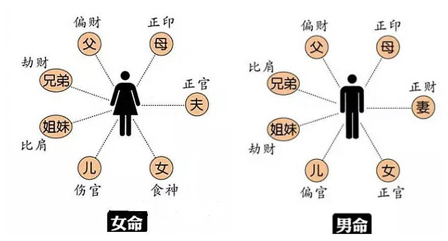 风水堂：命理上所说的婚姻是广义的