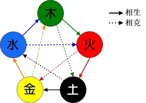 五行取名相生相克的规律，你知道吗？五行生万物