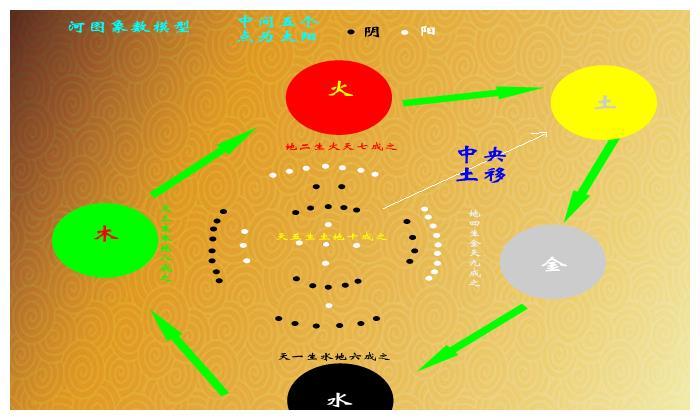 易经中最基本的八卦是先天八卦基本数字及其相关推理