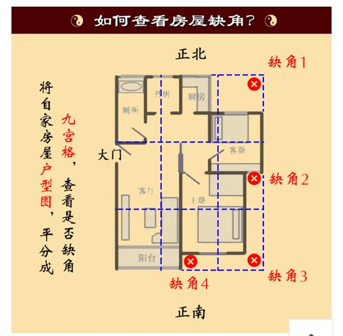 风水学上讲究四正和四隅，户型及其化解方式