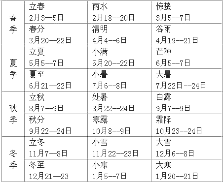 二十四节气的由来，一定要告诉家人！！