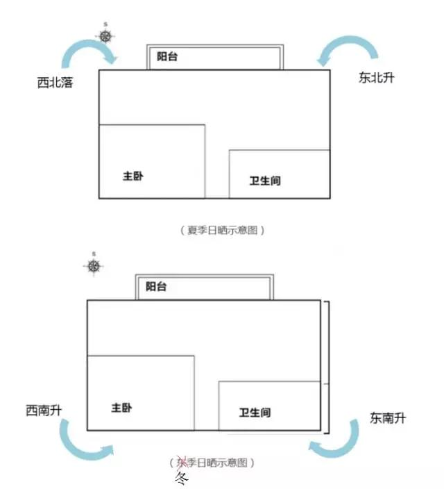 为什么要遵循“坐北朝南”的买房口诀？