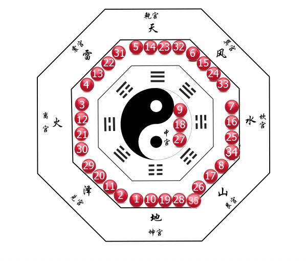 3D九宫八卦图的基础知识，如何使用3D彩票选号