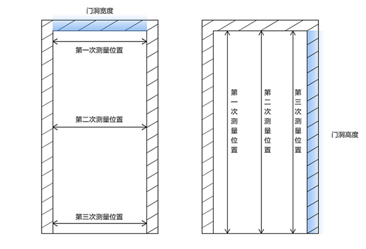 室内装修中,门套尺寸需要测量标准,对于来了解