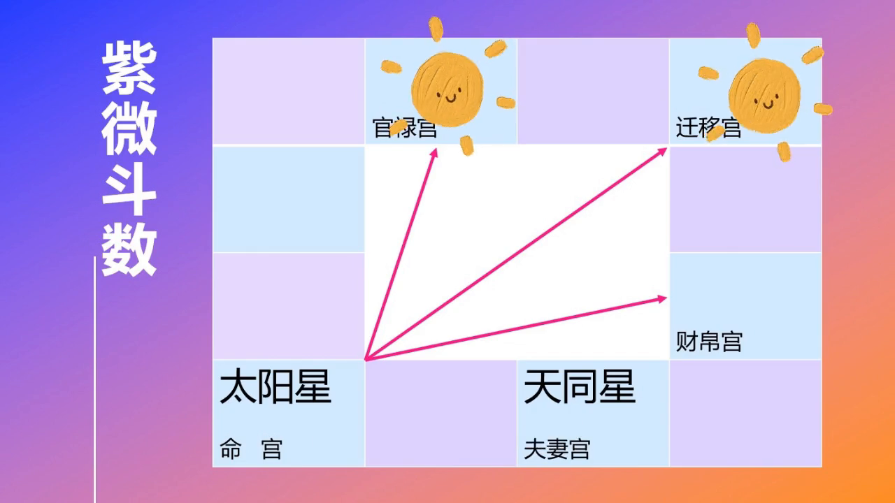 紫微斗数:天同入夫妻宫到底是谁的福气
