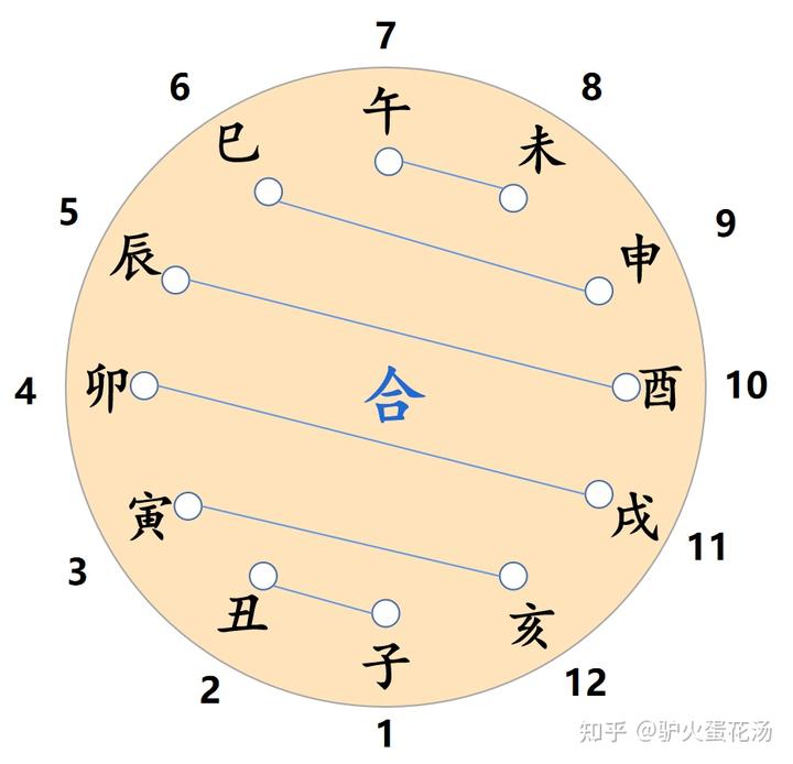 梅花易数学习笔记系列中之一篇：增加生旺墓绝