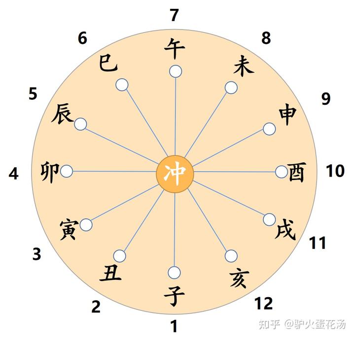 梅花易数学习笔记系列中之一篇：增加生旺墓绝