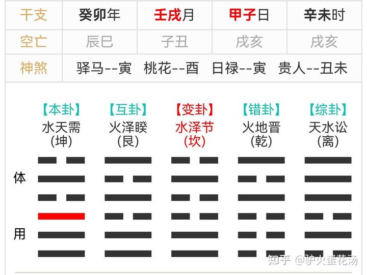 梅花易数学习笔记系列中之一篇：增加生旺墓绝