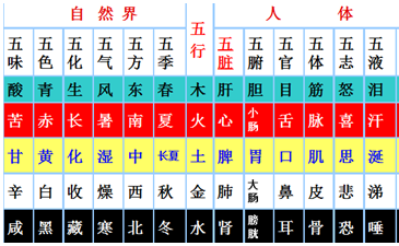 风水堂：五行分类方法与阴阳分类