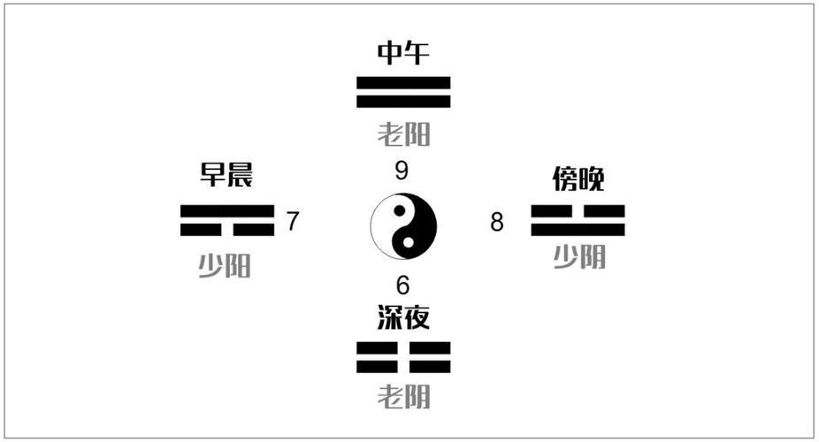 太极生两仪，两仪生四象，那四象又是什么？