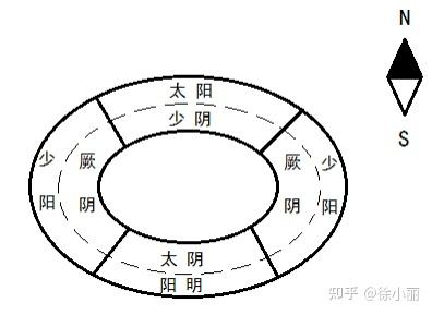 正太阴 《黄帝内经》中三阴三阳相关概念出现频次统计