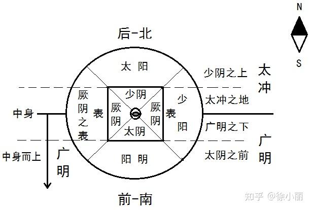 正太阴 《黄帝内经》中三阴三阳相关概念出现频次统计