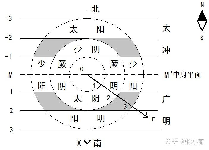 正太阴 《黄帝内经》中三阴三阳相关概念出现频次统计