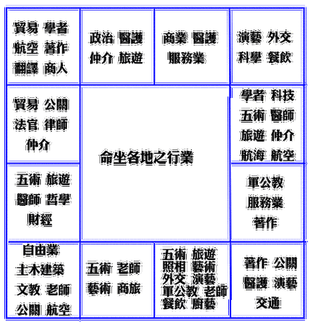 紫微斗数命宫定事业