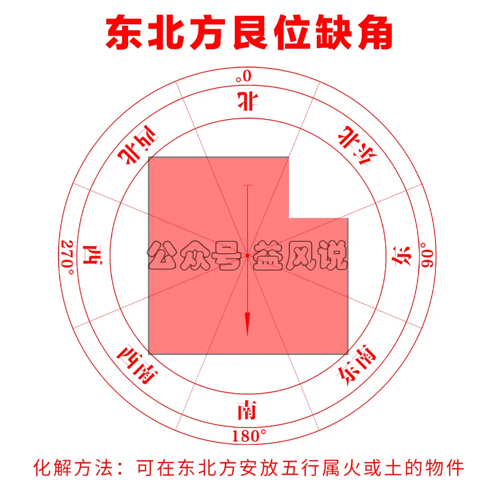 风水堂:火烧天门与玄空飞星的区别