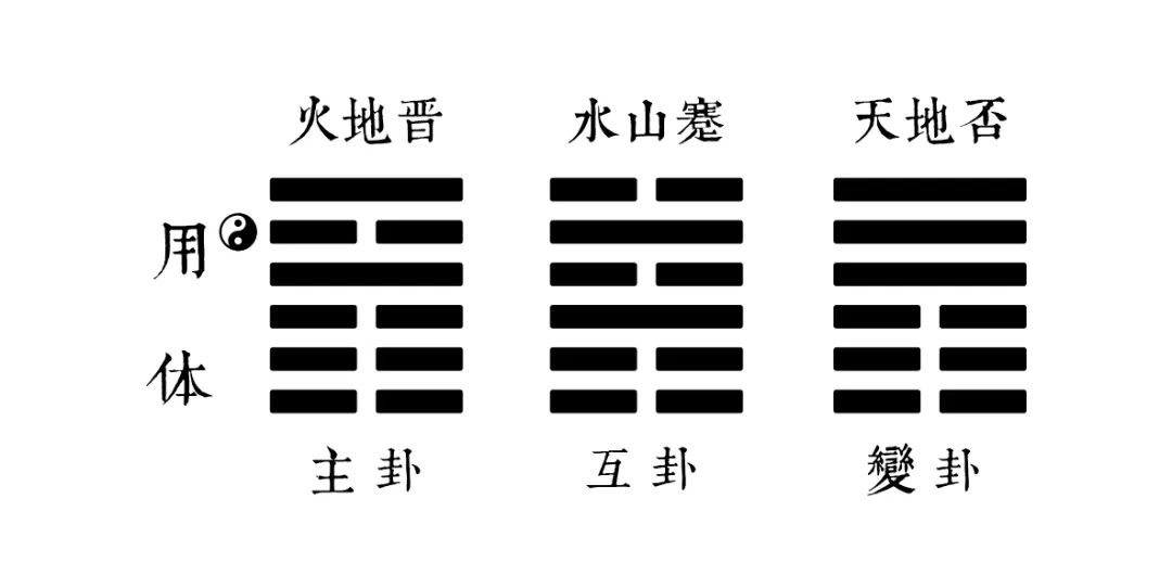 梅花易数的起卦要掌握必要的基础知识，分别是六十四卦、八卦的先天数、动爻数以及变卦的