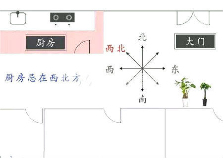 厨房在西北角的化解方法