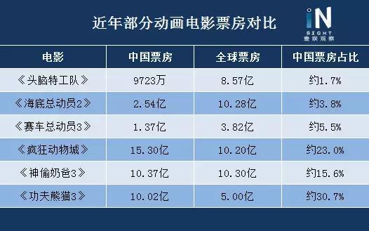 奇门遁甲口碑扑街，票房一落千丈，被寻梦环游记超越